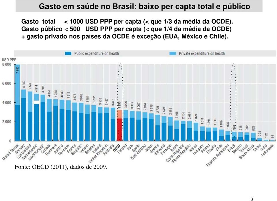 Gasto público < 500 USD PPP per capta (< que 1/4 da média da OCDE) +