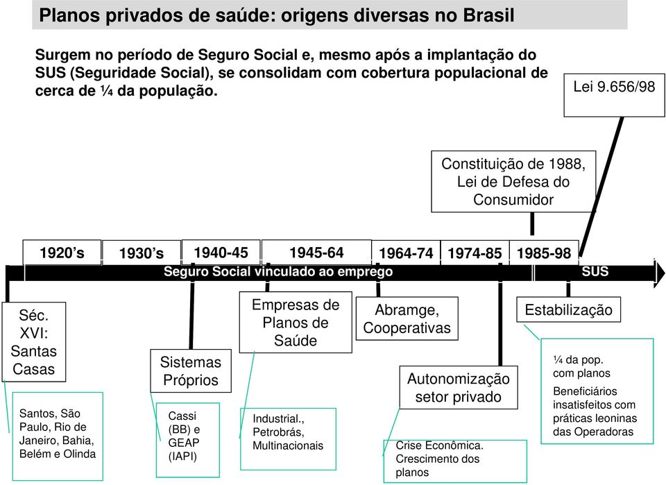 656/98 Constituição de 1988, Lei de Defesa do Consumidor 1920 s 1930 s 1940-45 1945-64 1964-74 1974-85 1985-98 Seguro Social vinculado ao emprego SUS Séc.