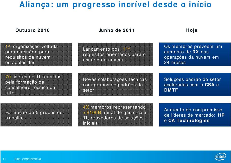 de conselheiro técnico da Intel Novas colaborações técnicas com grupos de padrões do setor Soluções padrão do setor aceleradas com o CSA e DMTF Formação de 5 grupos