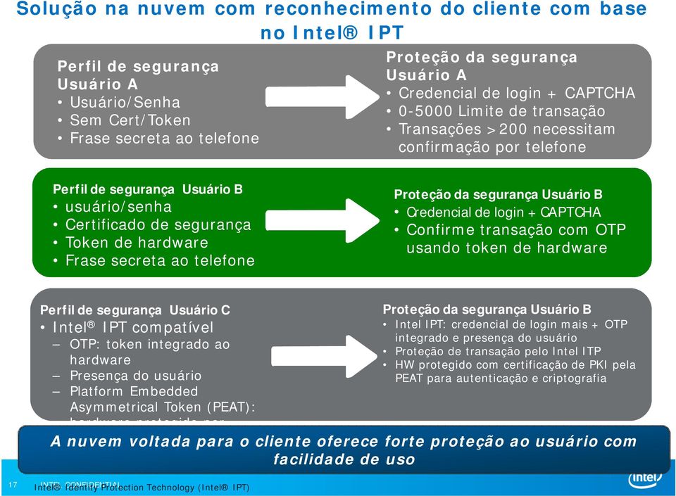 telefone Proteção da segurança Usuário B Credencial de login + CAPTCHA Confirme transação com OTP usando token de hardware Perfil de segurança Usuário C Intel IPT compatível OTP: token integrado ao