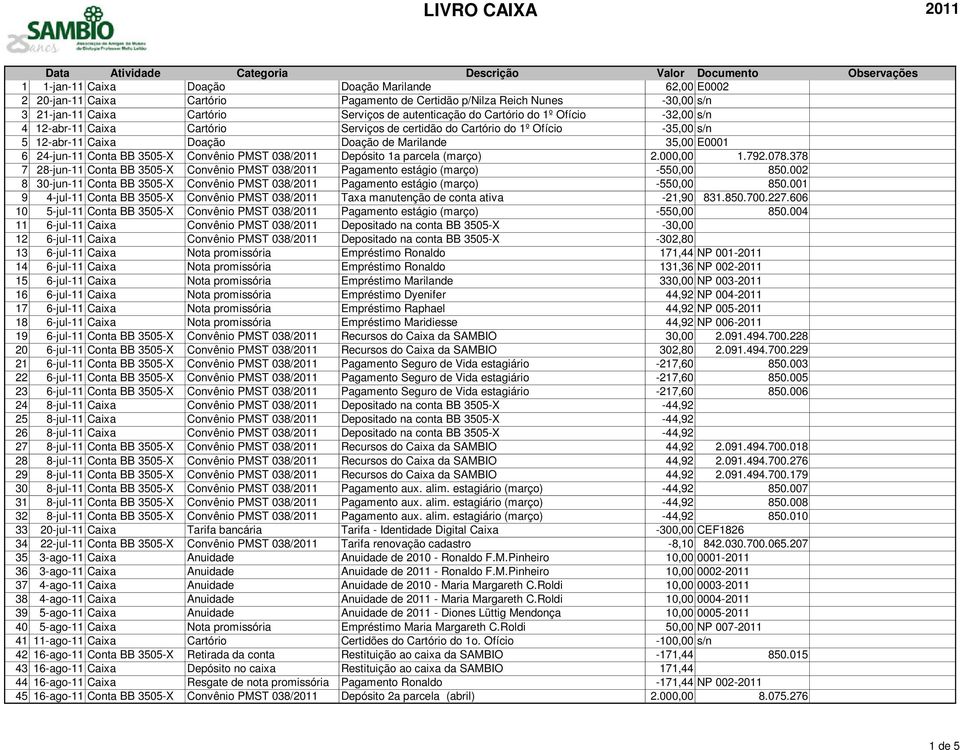 Doação de Marilande 35,00 E0001 6 24-jun-11 Conta BB 3505-X Convênio PMST 038/2011 Depósito 1a parcela (março) 2.000,00 1.792.078.