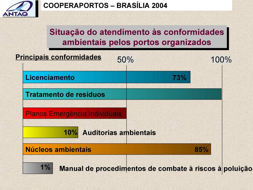 Tratamento de resíduos Planos Emergência Individuais 10% Auditorias