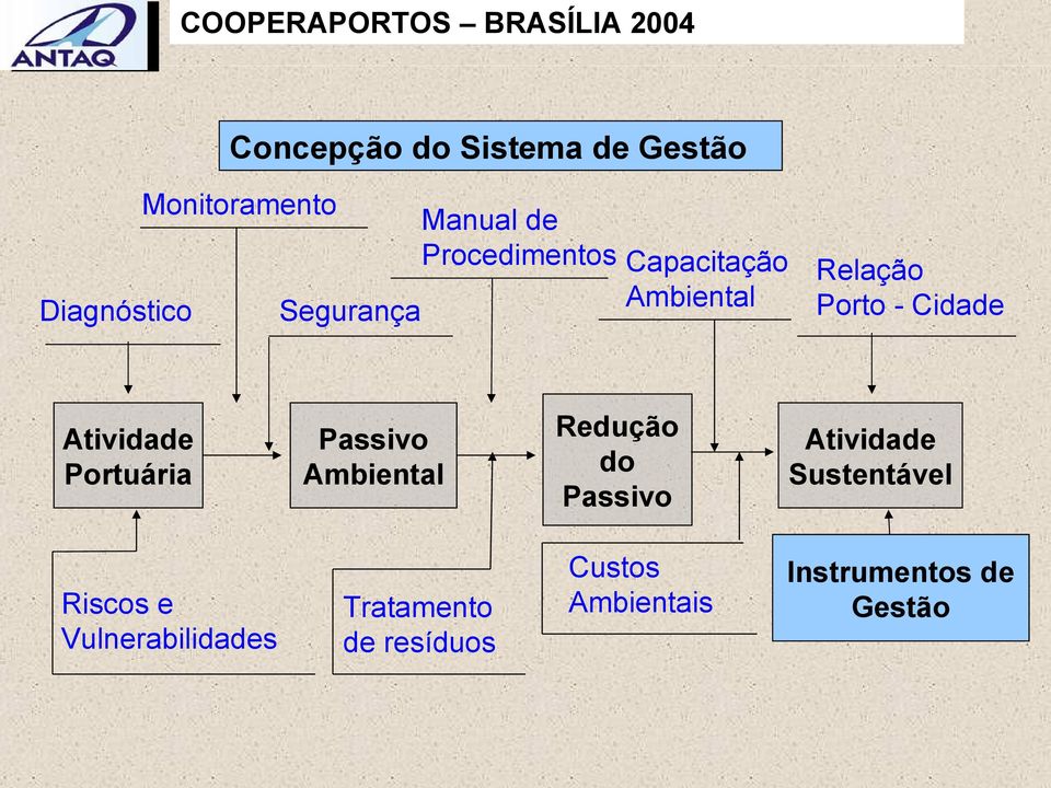 Portuária Passivo Ambiental Redução do Passivo Atividade Sustentável Riscos