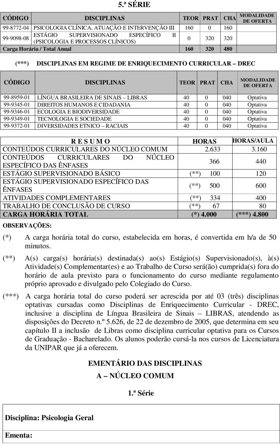 99-9346-01 ECOLOGIA E BIODIVERSIDADE 40 0 040 Optativa 99-9349-01 TECNOLOGIA E SOCIEDADE 40 0 040 Optativa 99-9372-01 DIVERSIDADES ETNICO RACIAIS 40 0 040 Optativa R E S U M O HORAS HORAS/AULA