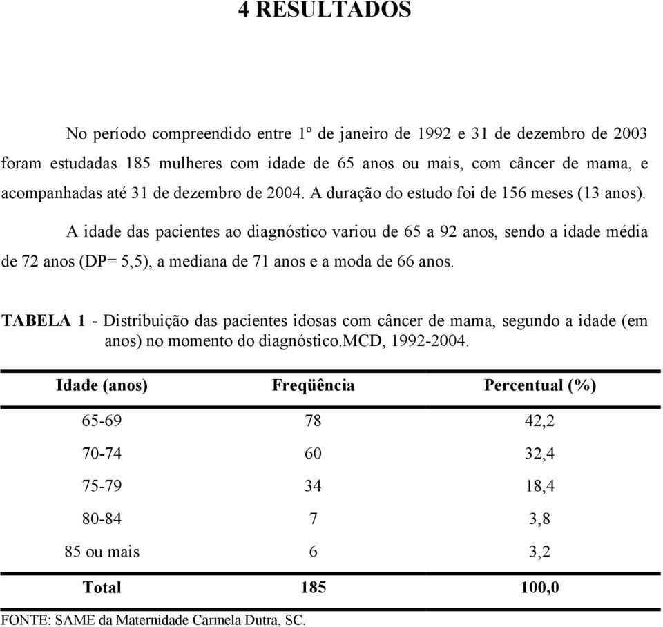 A idade das pacientes ao diagnóstico variou de 65 a 92 anos, sendo a idade média de 72 anos (DP= 5,5), a mediana de 71 anos e a moda de 66 anos.