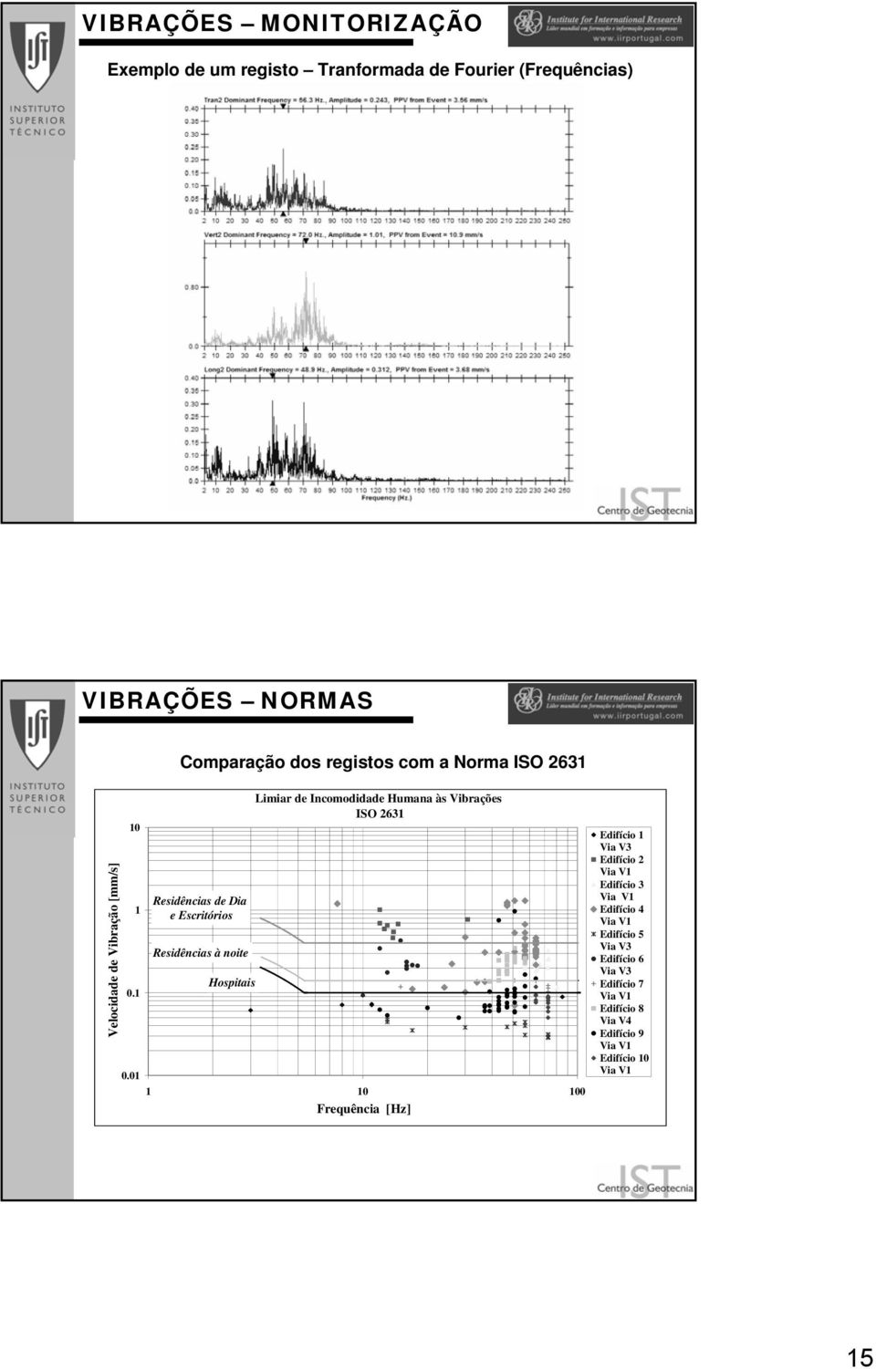 1 0.01 Residências de Dia e Escritórios Residências à noite Hospitais Limiar de Incomodidade Humana às Vibrações ISO 2631 1 10