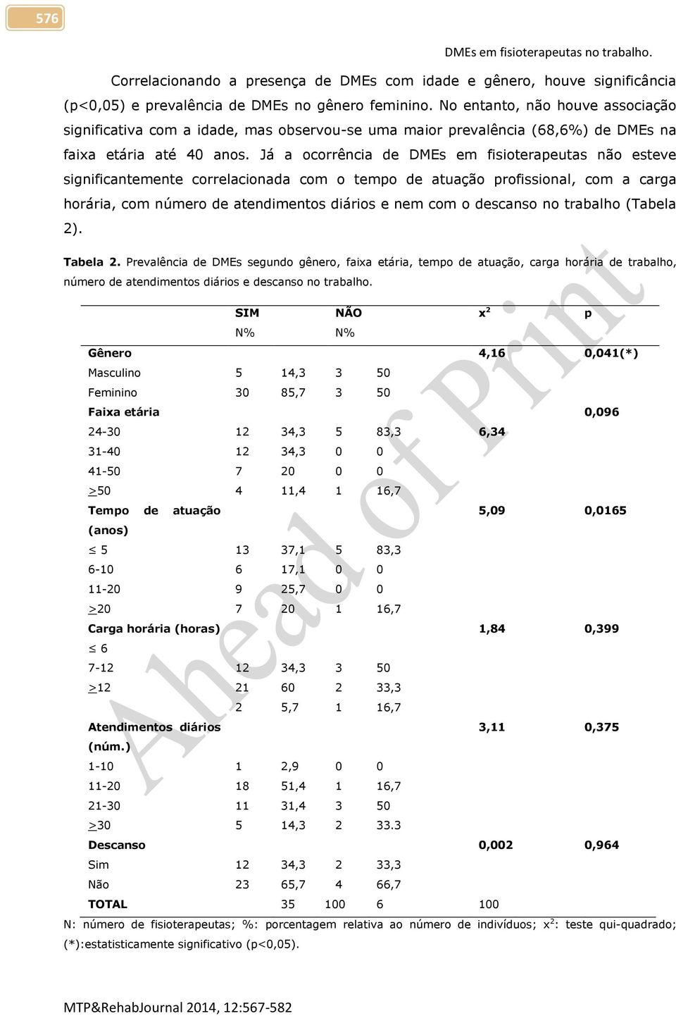 Já a ocorrência de DMEs em fisioterapeutas não esteve significantemente correlacionada com o tempo de atuação profissional, com a carga horária, com número de atendimentos diários e nem com o