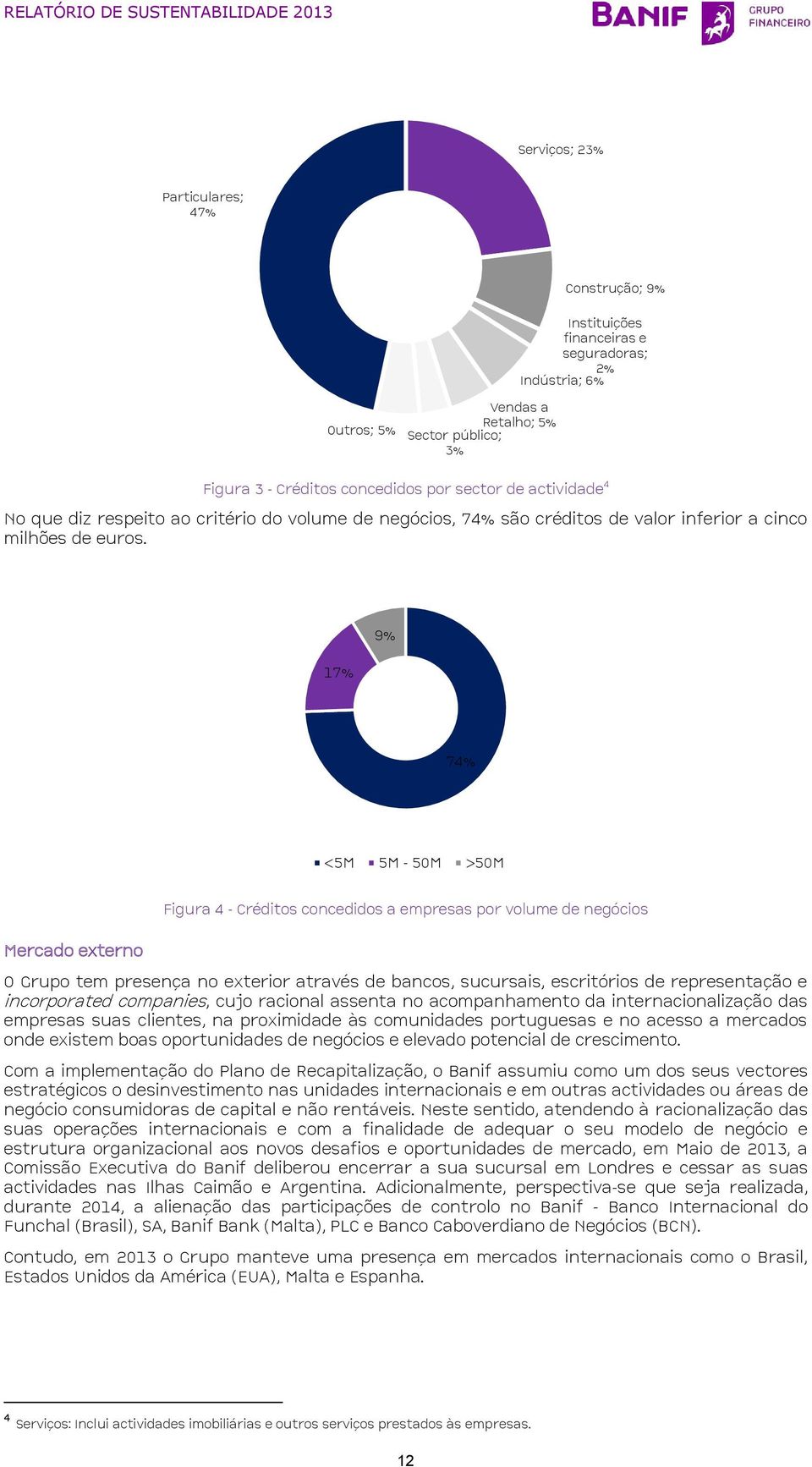 17% 9% 74% <5M 5M - 50M >50M Mercado externo Figura 4 - Créditos concedidos a empresas por volume de negócios O Grupo tem presença no exterior através de bancos, sucursais, escritórios de