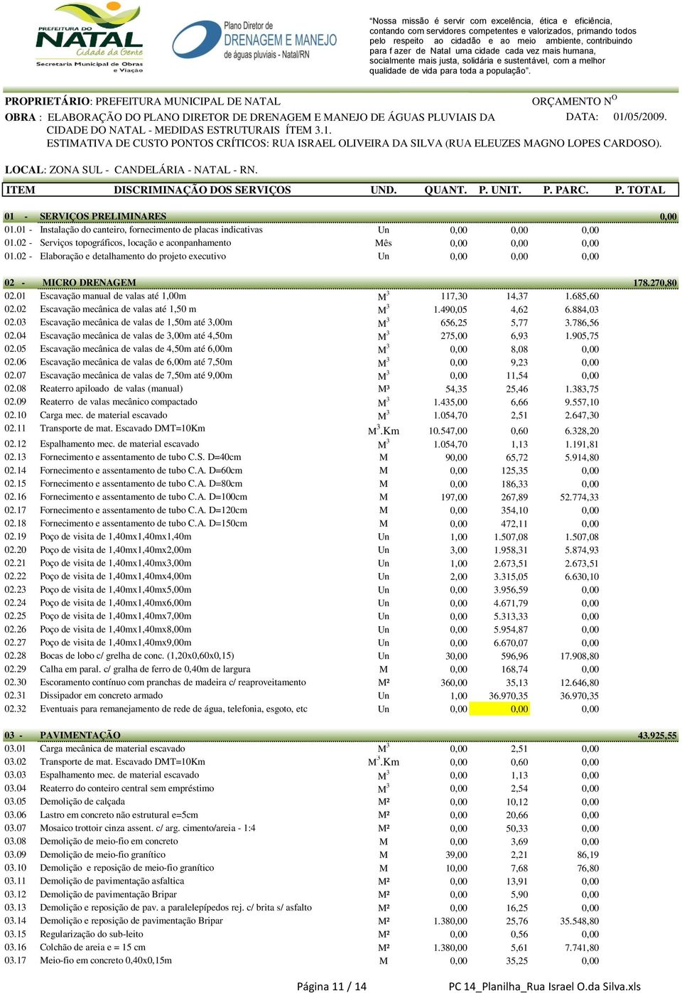 02 - Elaboração e detalhamento do projeto executivo Un 0,00 0,00 0,00 02 - MICRO DRENAGEM 178.270,80 02.01 Escavação manual de valas até 1,00m M 3 117,30 14,37 1.685,60 02.