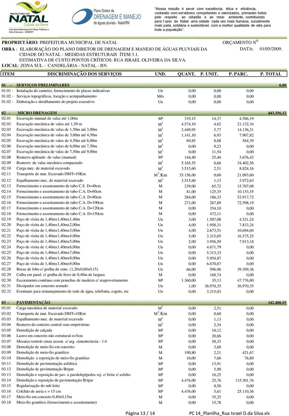 02 - Elaboração e detalhamento do projeto executivo Un 0,00 0,00 0,00 02 - MICRO DRENAGEM 443.356,12 02.01 Escavação manual de valas até 1,00m M² 319,15 14,37 4.586,19 02.