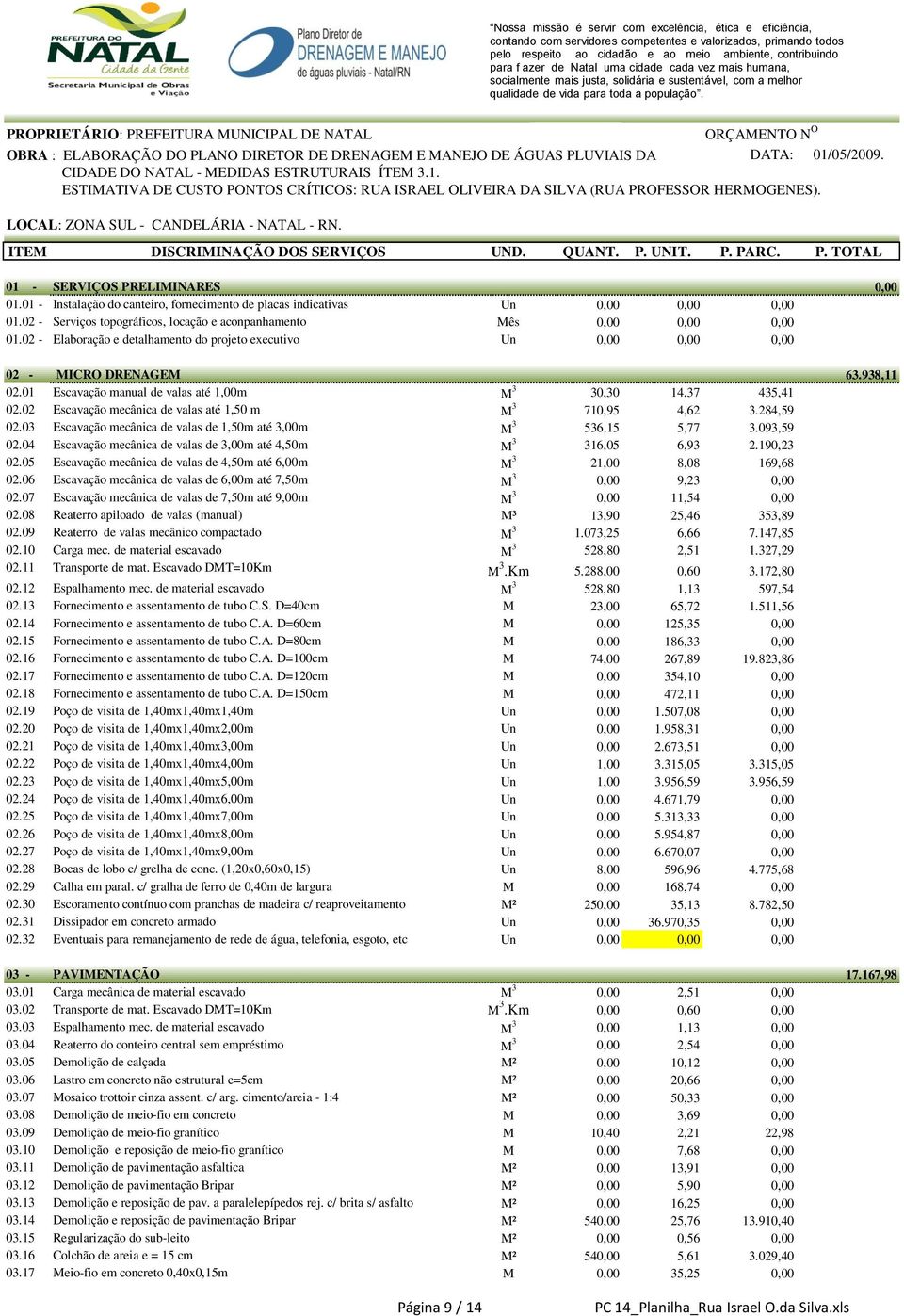 02 - Elaboração e detalhamento do projeto executivo Un 0,00 0,00 0,00 02 - MICRO DRENAGEM 63.938,11 02.01 Escavação manual de valas até 1,00m M 3 30,30 14,37 435,41 02.