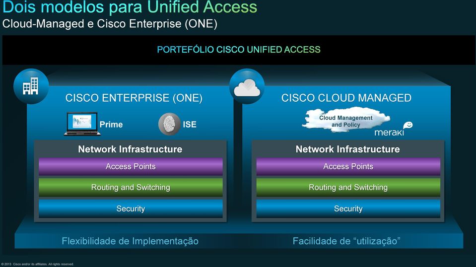 Security Network Infrastructure Access Points Routing and Switching Security Flexibilidade