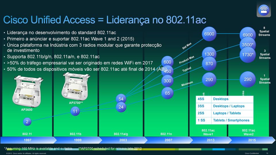 11ac >50% do tráfego empresarial vai ser originado em redes WiFi em 2017 600 50% de todos os dispositivos móveis vão ser 802.