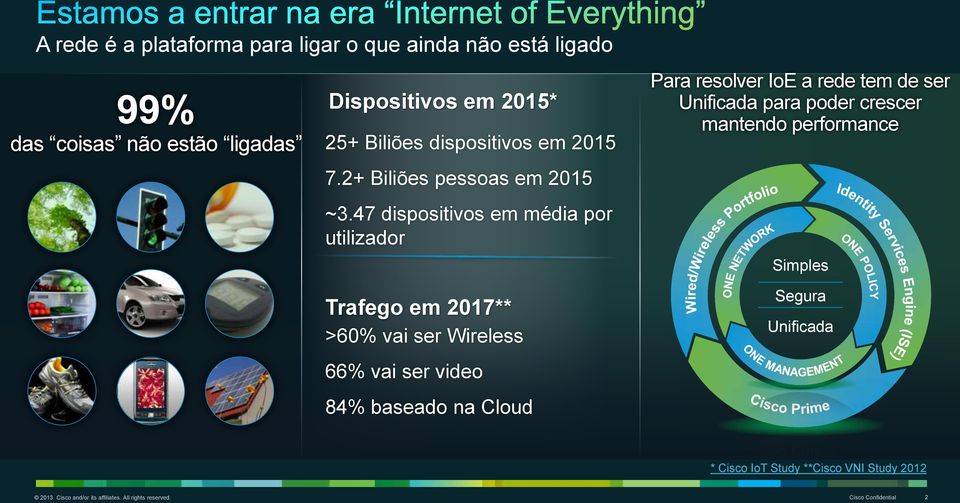 47 dispositivos em média por utilizador Trafego em 2017** >60% vai ser Wireless 66% vai ser video 84% baseado na Cloud Para