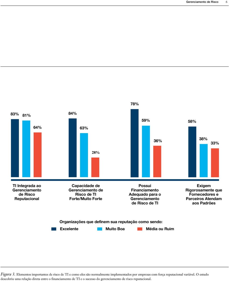 Organizações que definem sua reputação como sendo: Excelente Muito Boa Média ou Ruim Figura 3.