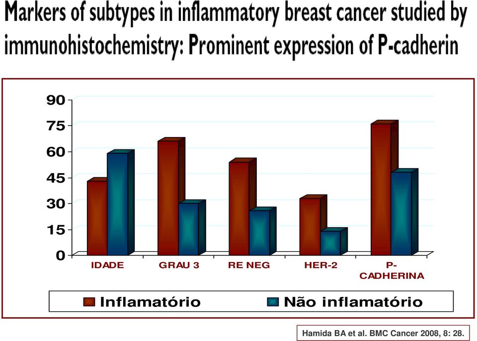 Inflamatório Não inflamatório