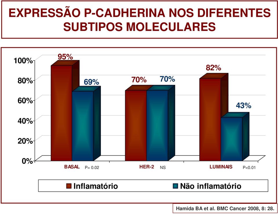 P= 0.02 HER-2 NS LUMINAIS P<0.