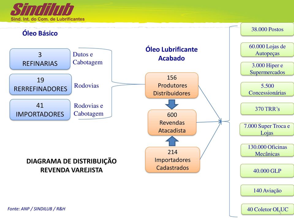 Distribuidores 60.000 Lojas de Autopeças 3.000 Hiper e Supermercados 5.