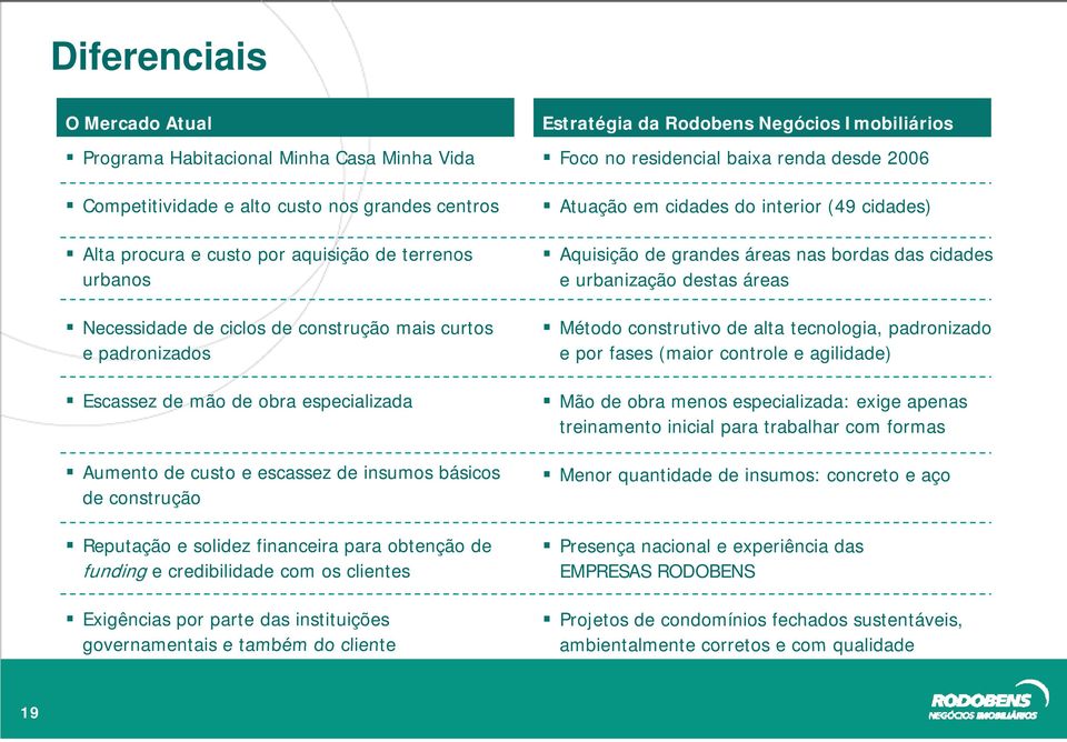 credibilidade com os clientes Exigências por parte das instituições governamentais e também do cliente Estratégia da Rodobens Negócios Imobiliários Foco no residencial baixa renda desde 2006 Atuação