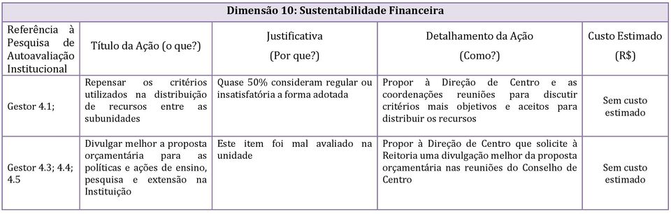 Direção de Centro e as coordenações reuniões para discutir critérios mais objetivos e aceitos para distribuir os recursos Gestor 4.3; 4.4; 4.