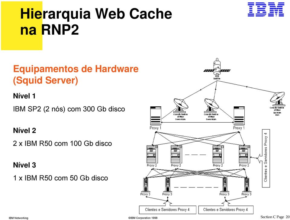 com 300 Gb disco Nível 2 2 x IBM R50 com 100 Gb