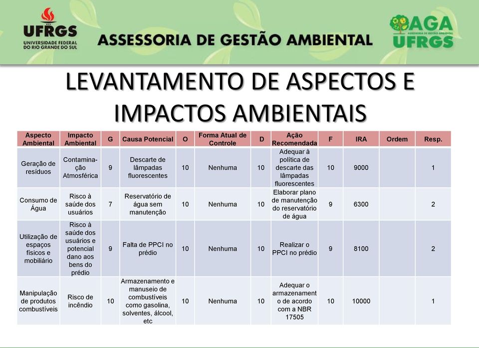 fluorescentes Reservatório de água sem manutenção Falta de PPCI no prédio Armazenamento e manuseio de combustíveis como gasolina, solventes, álcool, etc Forma Atual de Controle D 10 Nenhuma 10 10