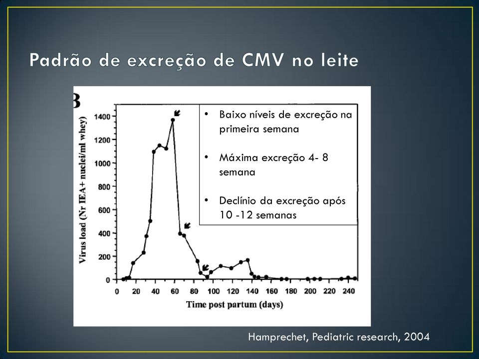 Declínio da excreção após 10-12