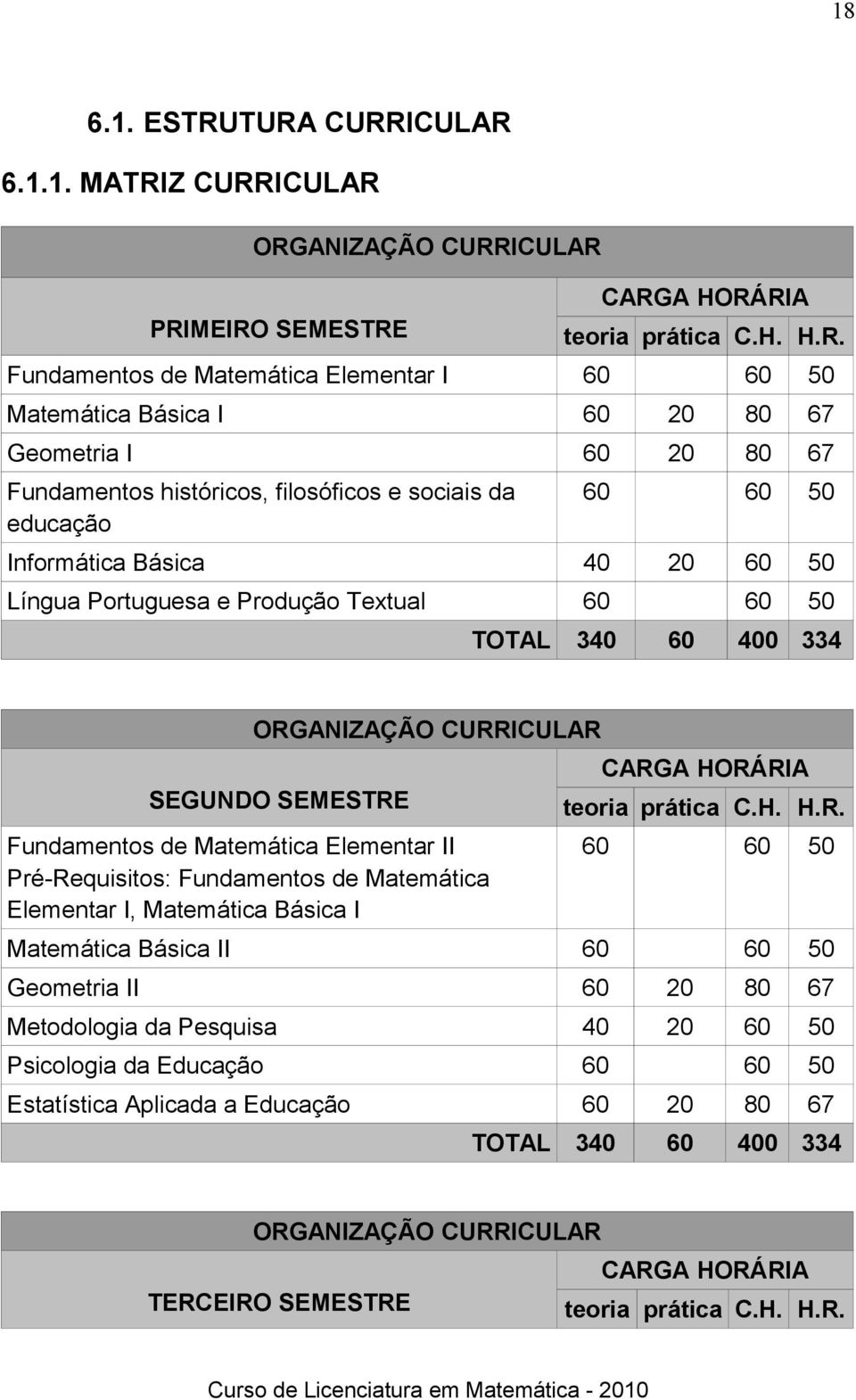 Geometria I 60 20 80 67 Fundamentos históricos, filosóficos e sociais da educação 60 60 50 Informática Básica 40 20 60 50 Língua Portuguesa e Produção Textual 60 60 50 TOTAL 340 60 400 334