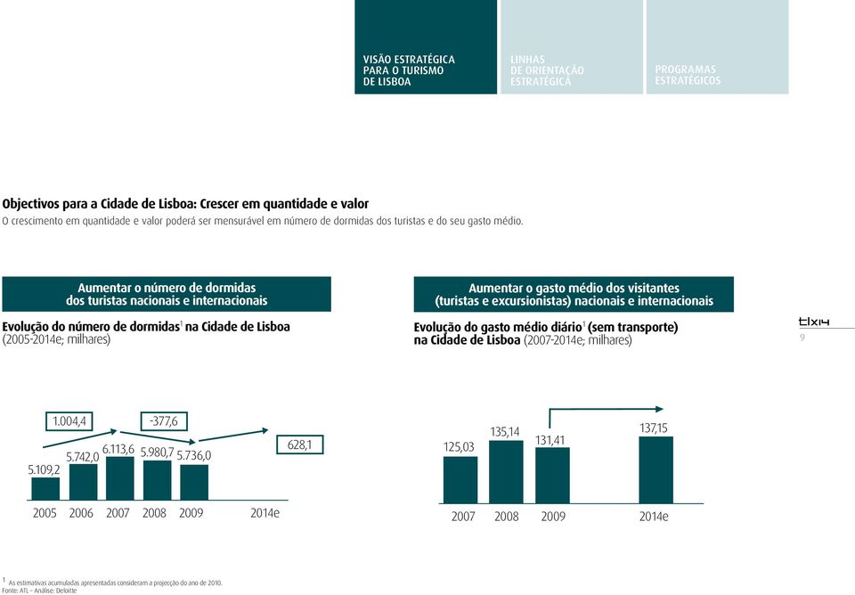 Aumentar o número de dormidas dos turistas nacionais e internacionais Evolução do número de dormidas 1 na Cidade de Lisboa (2005-2014e; milhares) Aumentar o gasto médio dos visitantes (turistas e