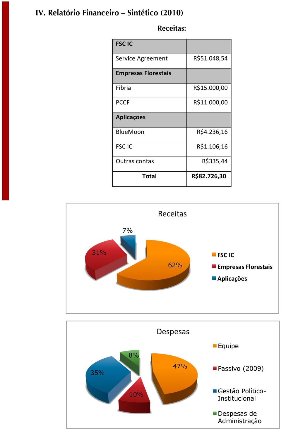 000,00 Aplicaçoes BlueMoon FSC IC Outras contas Total R$4.236,16 R$1.106,16 R$335,44 R$82.