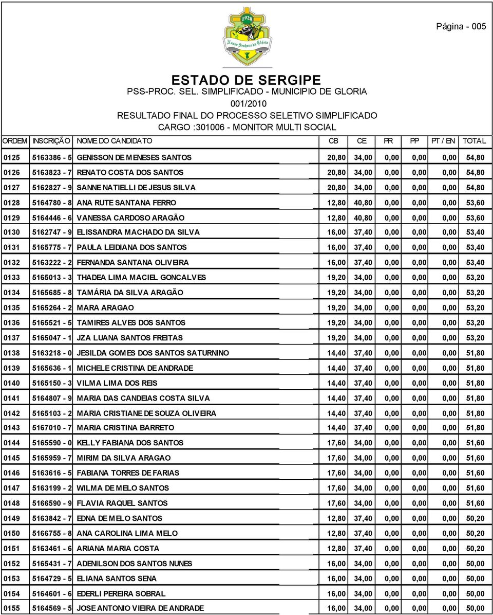 0126 5163823-7 RENATO NÃO HOUVE COSTA AOVADOS SANTOS PARA ESTE CARGO 4/4/1991 20,80 34,00 0,00 0,00 0,00 54,80 0127 5162827-9 SANNE NÃO HOUVE NATIELLI AOVADOS DE JESUS SILVAPARA ESTE CARGO 9/11/1992