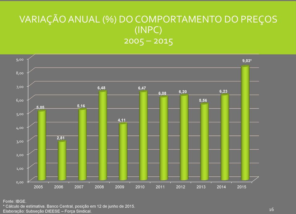 2006 2007 2008 2009 2010 2011 2012 2013 2014 2015 Fonte: IBGE. * Cálculo de estimativa.