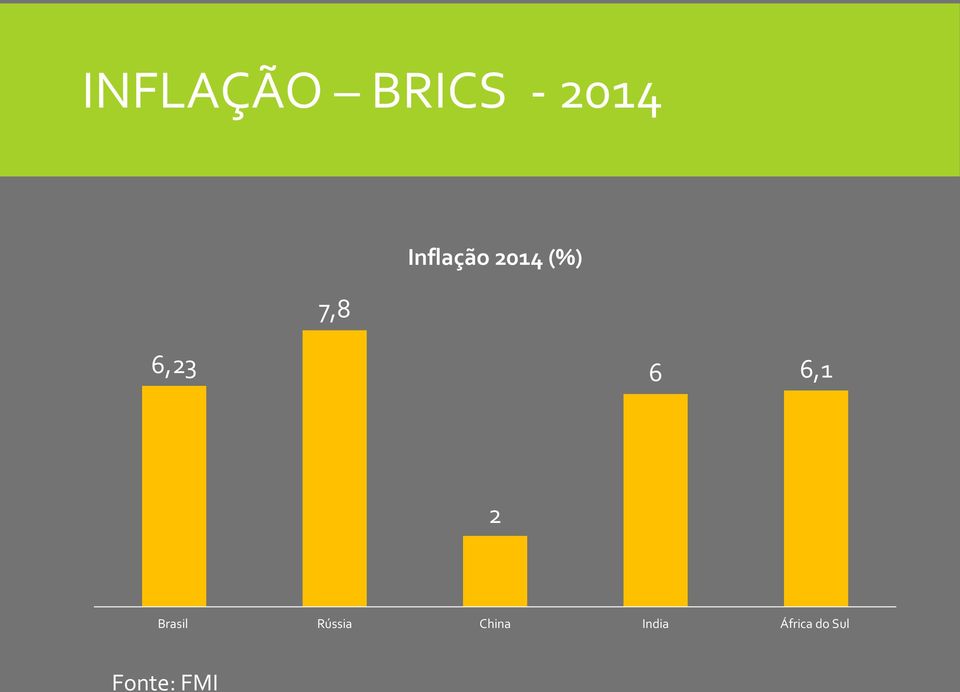 6,1 2 Brasil Rússia China