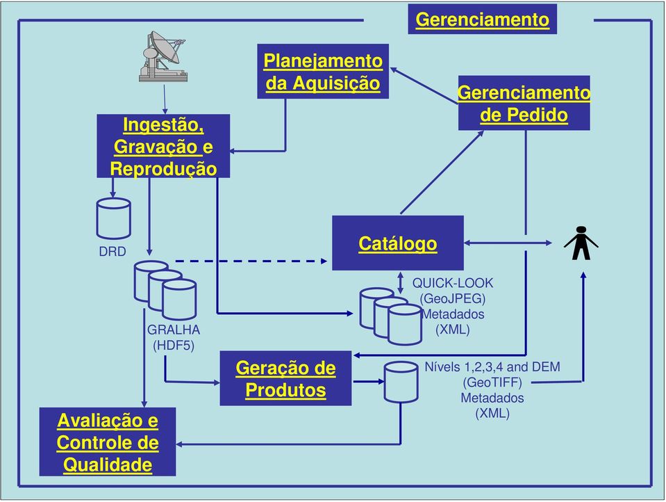 Qualidade GRALHA (HDF5) Geração de Produtos Catálogo QUICK-LOOK