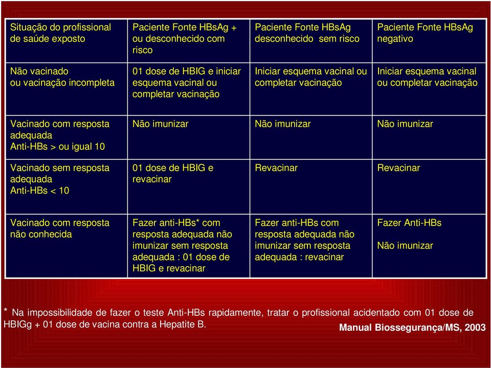 adequada Anti-HBs > ou igual 10 Não imunizar Não imunizar Não imunizar Vacinado sem resposta adequada Anti-HBs < 10 01 dose de HBIG e revacinar Revacinar Revacinar Vacinado com resposta não conhecida