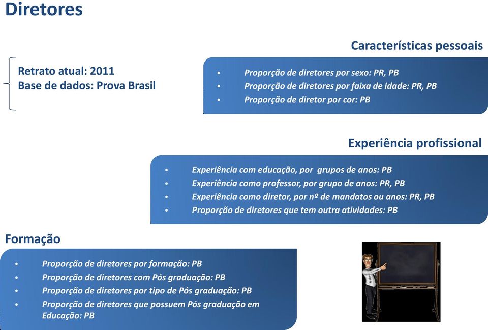 anos: PR, PB Experiência como diretor, por nº de mandatos ou anos: PR, PB Proporção de diretores que tem outra atividades: PB Formação Proporção de diretores por