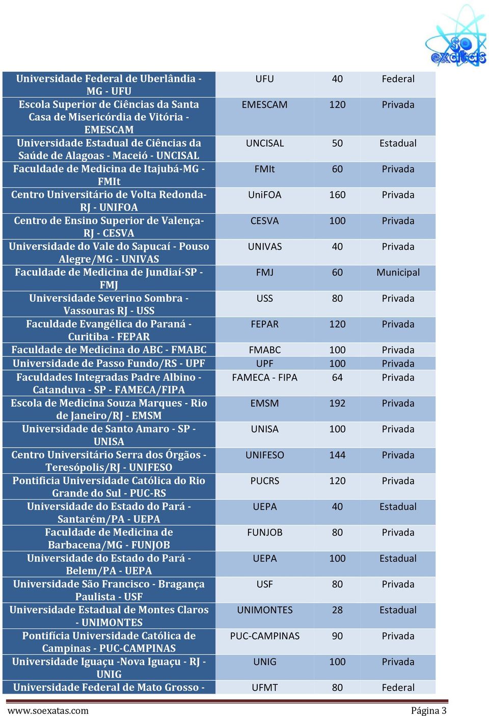 Ensino Superior de Valença- CESVA 100 Privada RJ - CESVA Universidade do Vale do Sapucaí - Pouso UNIVAS 40 Privada Alegre/MG - UNIVAS Faculdade de Medicina de Jundiaí-SP - FMJ 60 Municipal FMJ