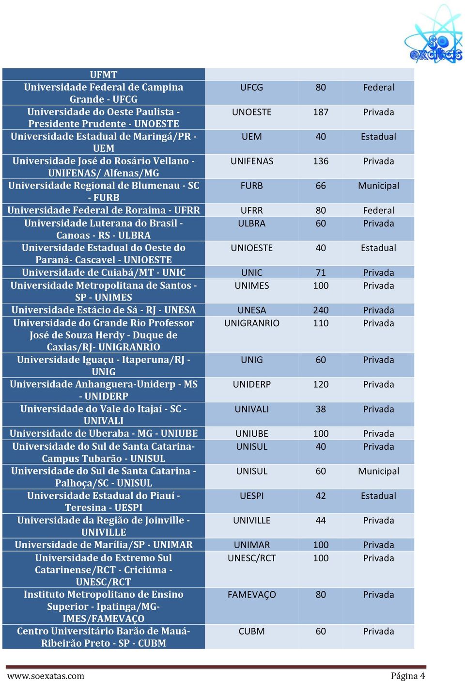 UFRR 80 Federal Universidade Luterana do Brasil - ULBRA 60 Privada Canoas - RS - ULBRA Universidade Estadual do Oeste do UNIOESTE 40 Estadual Paraná- Cascavel - UNIOESTE Universidade de Cuiabá/MT -