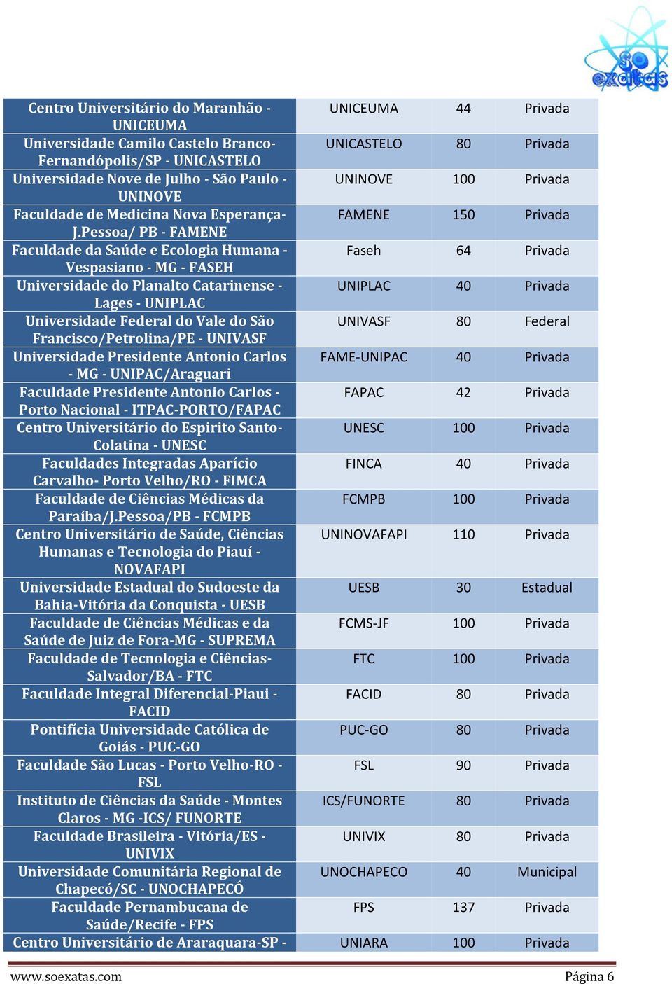 Pessoa/ PB - FAMENE Faculdade da Saúde e Ecologia Humana - Faseh 64 Privada Vespasiano - MG - FASEH Universidade do Planalto Catarinense - UNIPLAC 40 Privada Lages - UNIPLAC Universidade Federal do