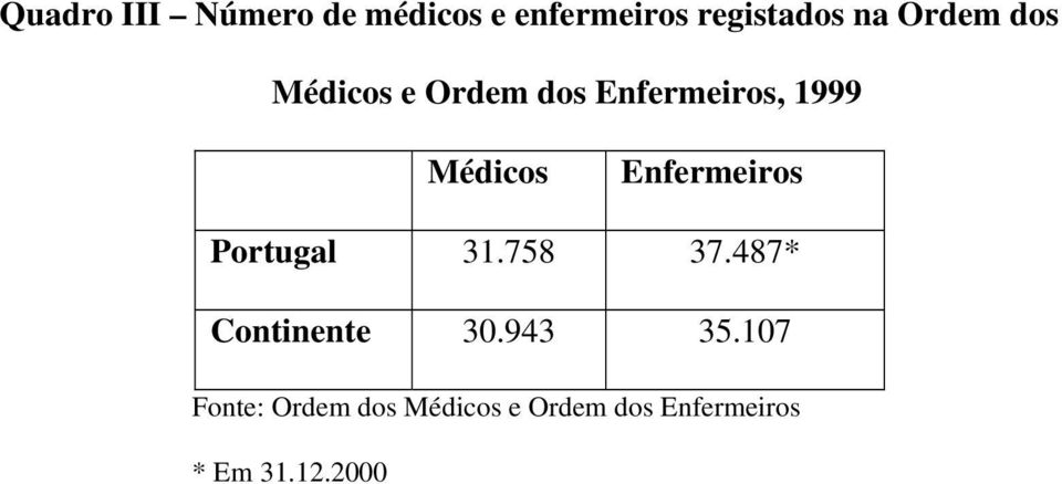 Enfermeiros Portugal 31.758 37.487* Continente 30.943 35.