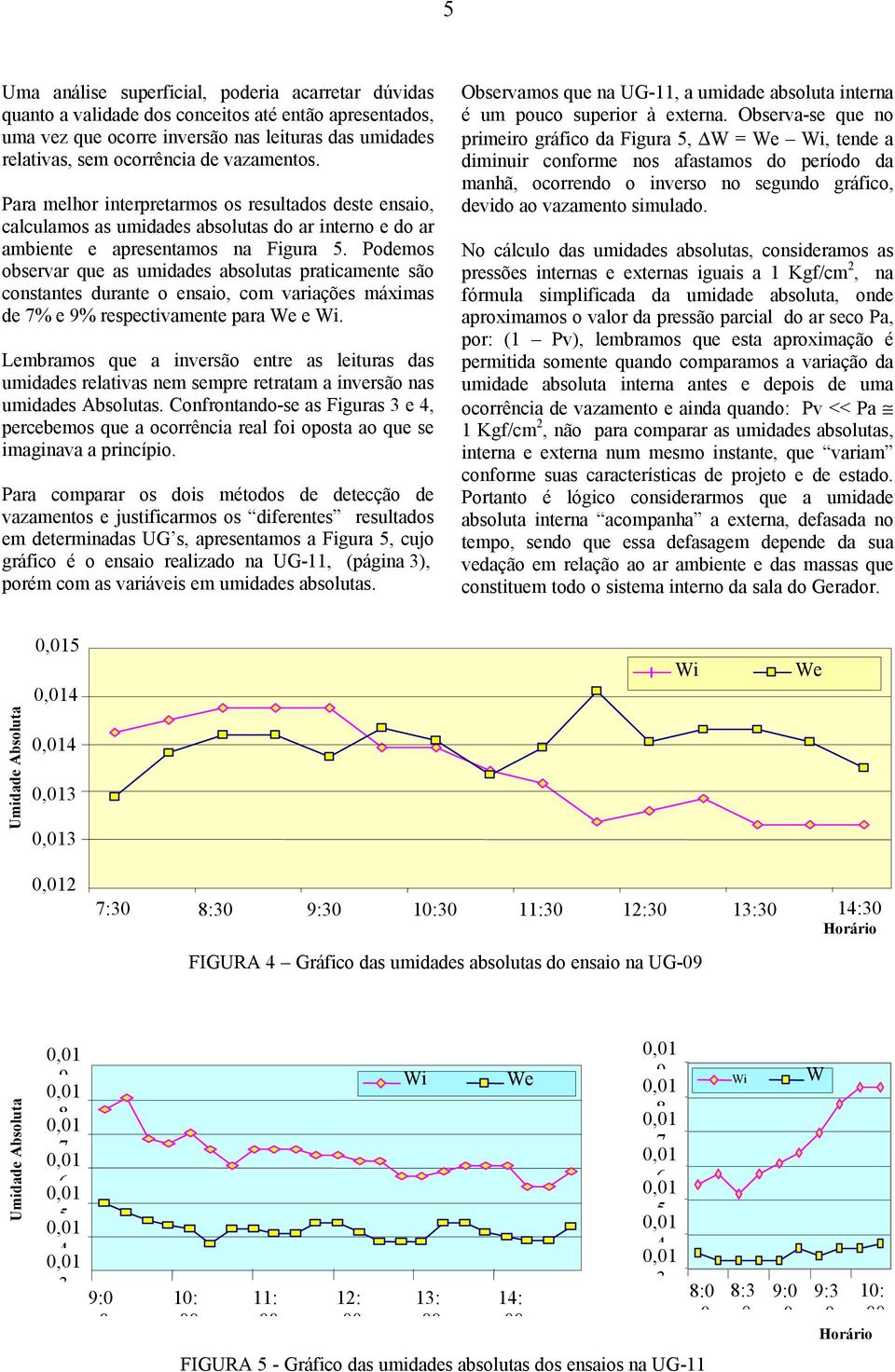 Podemos observar que as umidades absolutas praticamente são constantes durante o ensaio, com variações máximas de 7% e 9% respectivamente para We e Wi.