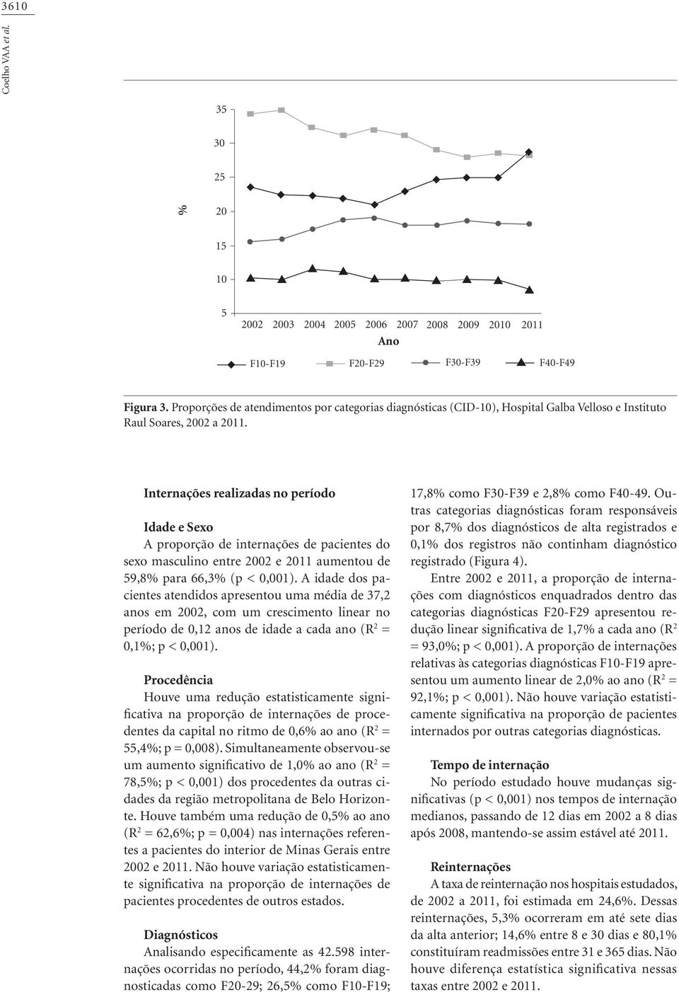 Internações realizadas no período Idade e Sexo A proporção de internações de pacientes do sexo masculino entre 2002 e 2011 aumentou de 59,8% para 66,3% (p < 0,001).