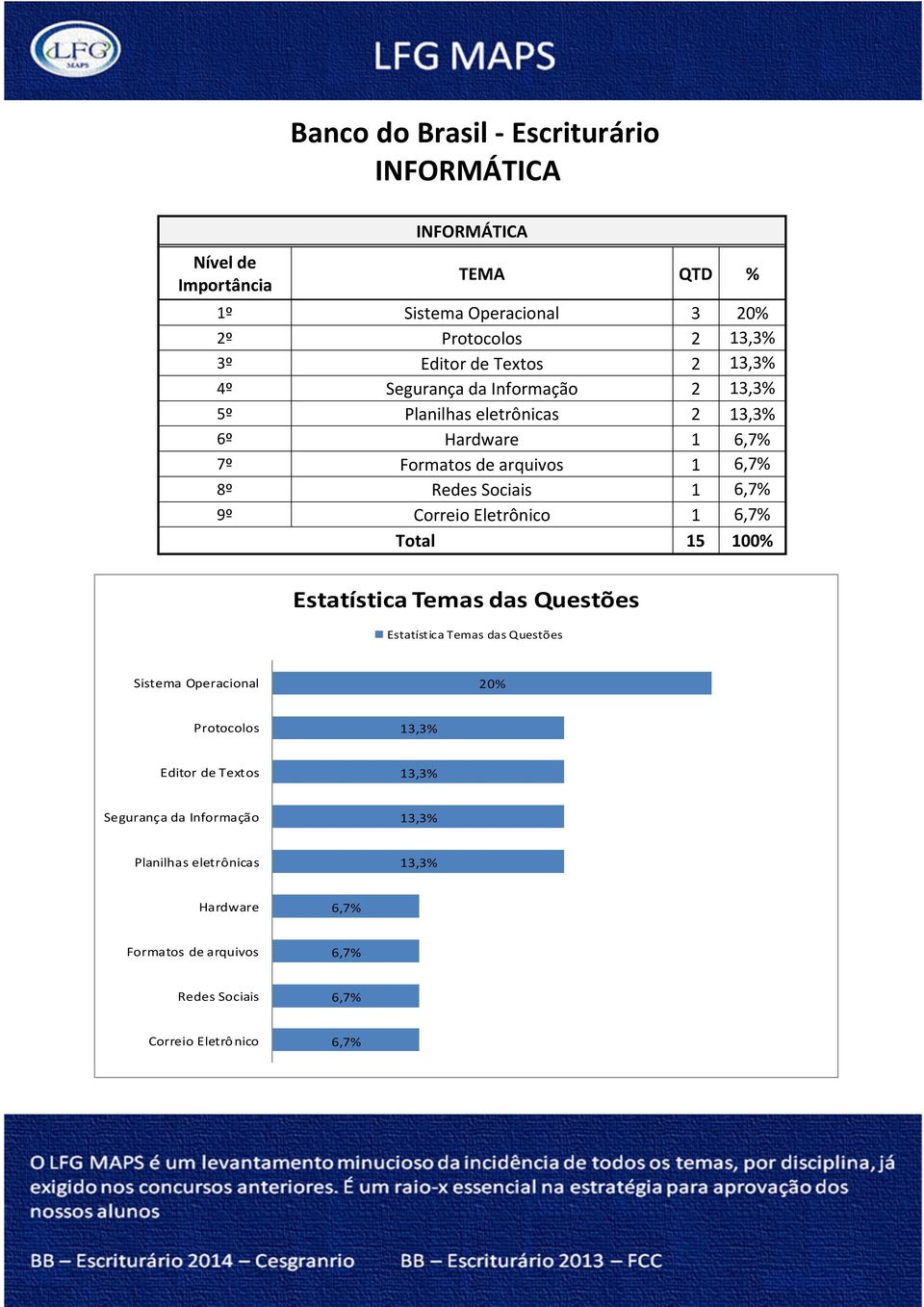 Sociais 1 9º Correio Eletrônico 1 Total 15 100% Estatística Temas das Questões Estatística Temas das Questões Sistema Operacional