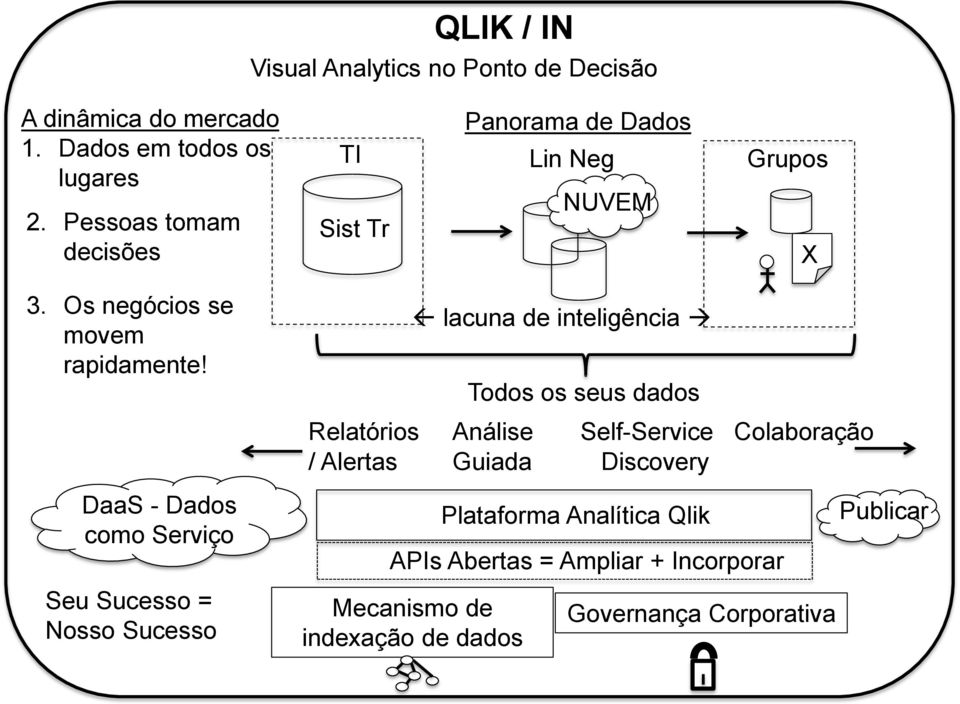 Mecanismo de indexação de dados Plataforma Analítica Qlik