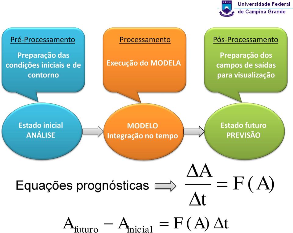 para visualização Estado inicial ANÁLISE MODELO Integração no tempo Estado