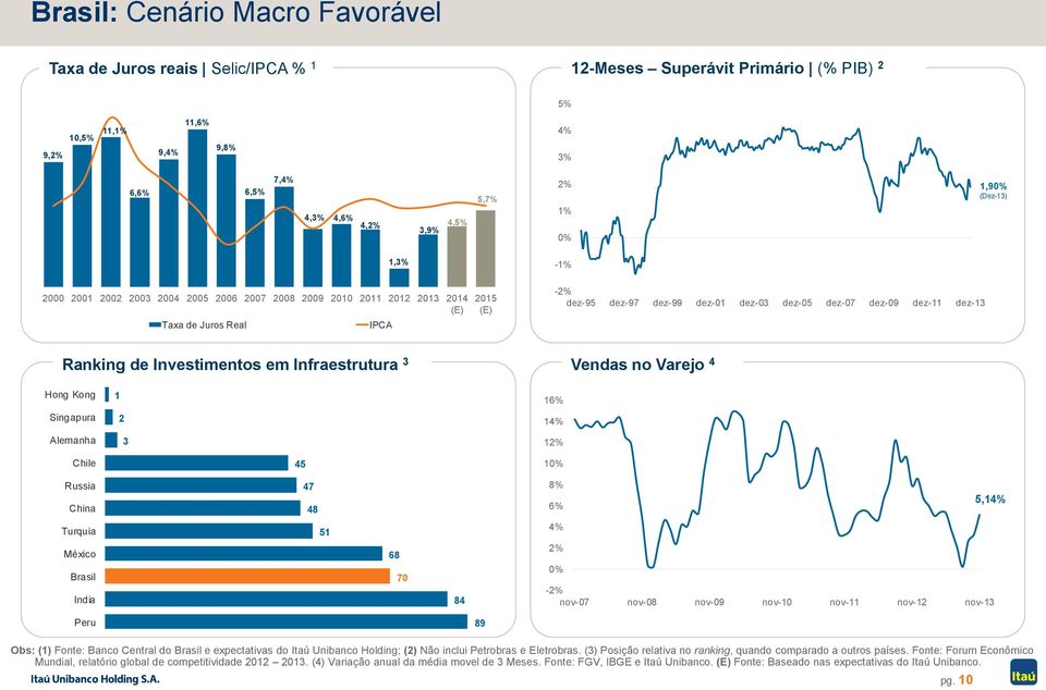 dez-11 dez-13 Ranking de Investimentos em Infraestrutura 3 Vendas no Varejo 4 Hong Kong Singapura Alemanha 1 2 3 16% 14% 12% Chile 45 10% Russia China 47 48 8% 6% 5,14% Turquia México Brasil India 51