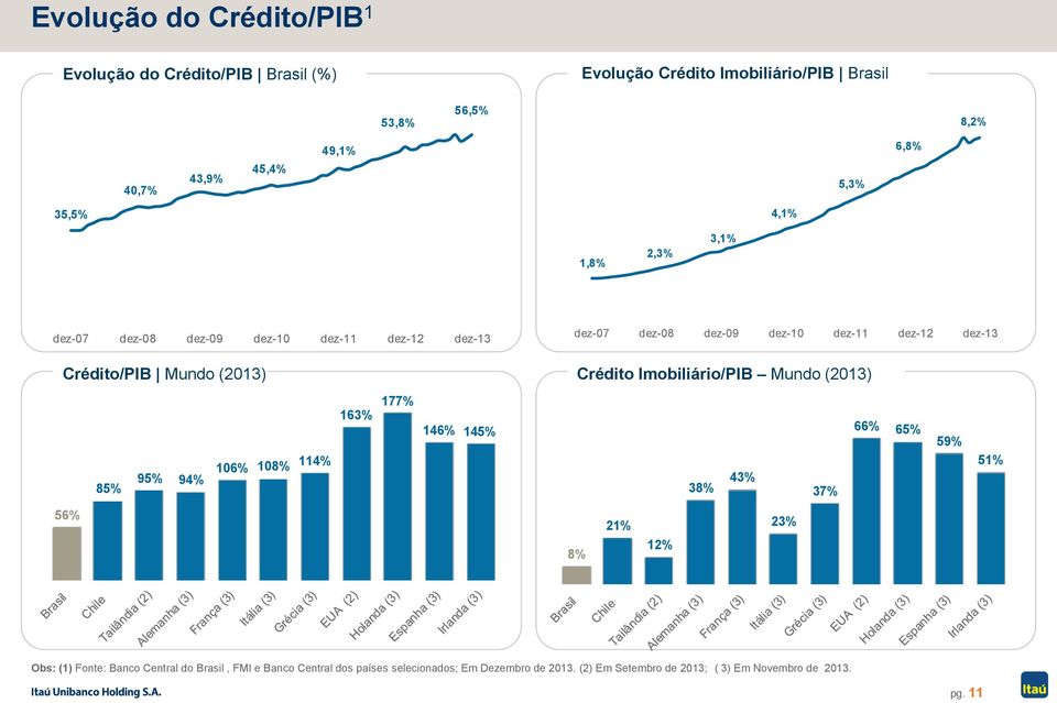 (2013) Crédito Imobiliário/PIB Mundo (2013) 163% 177% 146% 145% 66% 65% 59% 85% 95% 94% 106% 108% 114% 38% 43% 37% 51% 56% 8% 21% 12% 23% Obs: (1)