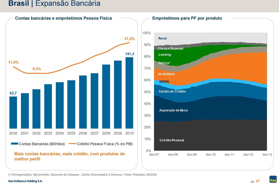 Contas Bancárias (Milhões) Crédito Pessoa Física (% do PIB) 20% 10% Crédito Pessoal Mais contas bancárias, mais crédito, com produtos de melhor perfil 0%