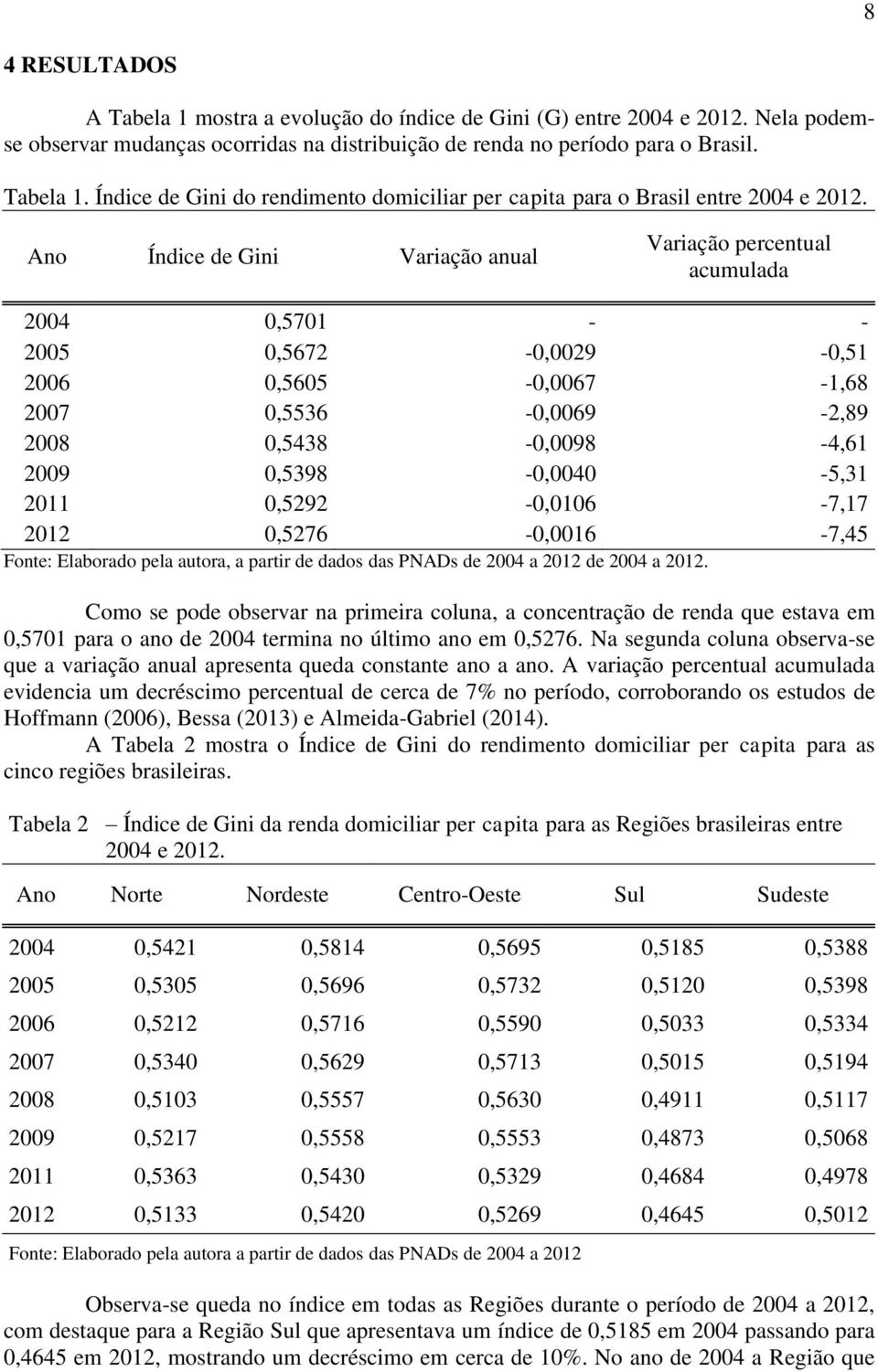 2011 0,5292-0,0106-7,17 2012 0,5276-0,0016-7,45 Fonte: Elaborado pela autora, a partir de dados das PNADs de 2004 a 2012 de 2004 a 2012.