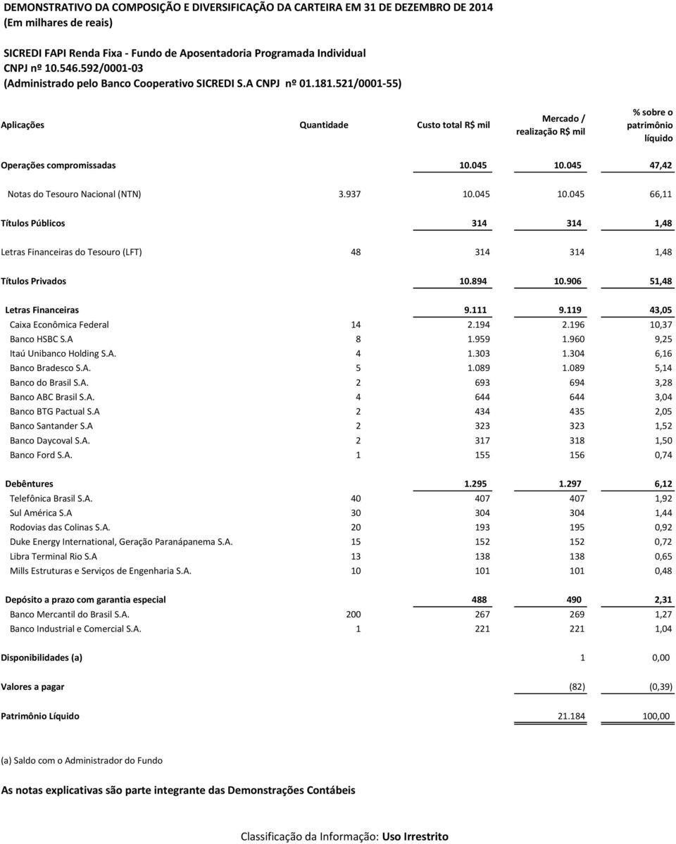 521/0001-55) Aplicações Quantidade Custo total R$ mil Mercado / realização R$ mil % sobre o patrimônio líquido Operações compromissadas 10.045 10.045 47,42 Notas do Tesouro Nacional (NTN) 3.937 10.